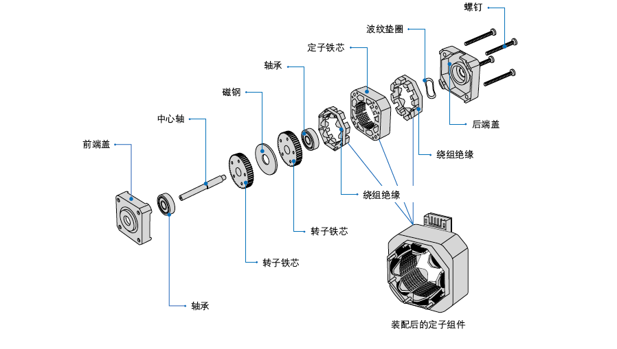 步进电机基本结构【图解】