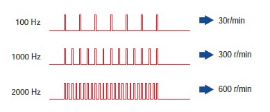 电机的转速[rmin] 与脉冲频率[Hz] 的关系