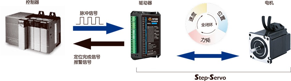 闭环伺服控制步进电机